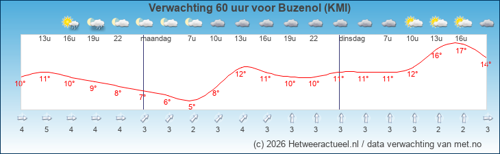 Korte termijn verwachting Buzenol (KMI)