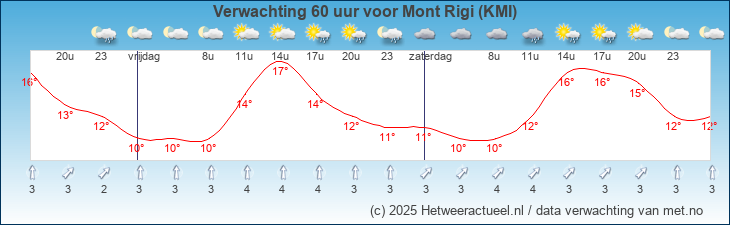 Korte termijn verwachting Mont Rigi (KMI)