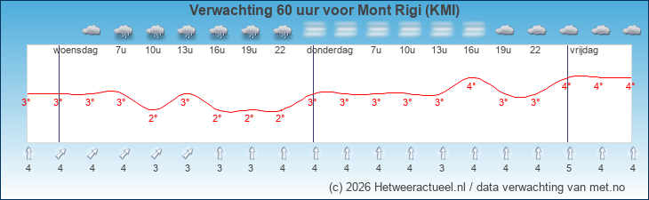 Korte termijn verwachting Mont Rigi (KMI)