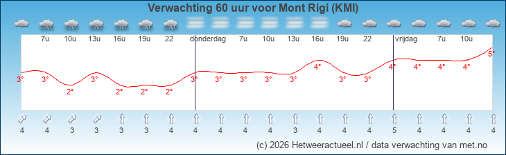 Korte termijn verwachting Mont Rigi (KMI)