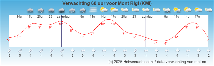 Korte termijn verwachting Mont Rigi (KMI)