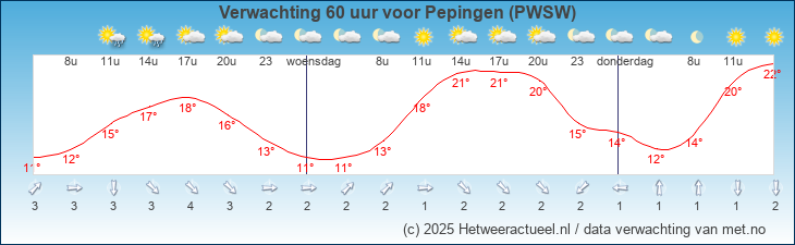 Korte termijn verwachting Pepingen (PWSW)