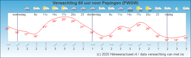 Korte termijn verwachting Pepingen (PWSW)