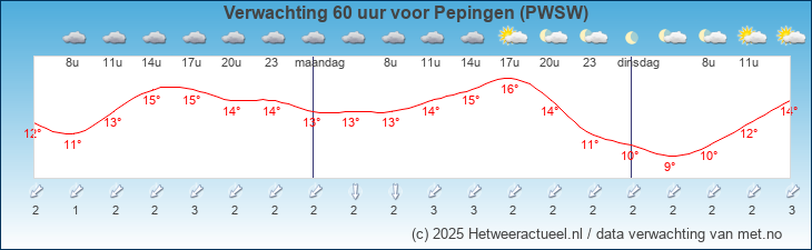 Korte termijn verwachting Pepingen (PWSW)