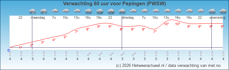 Korte termijn verwachting Pepingen (PWSW)
