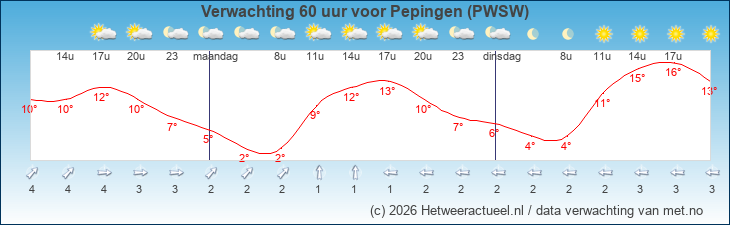 Korte termijn verwachting Pepingen (PWSW)