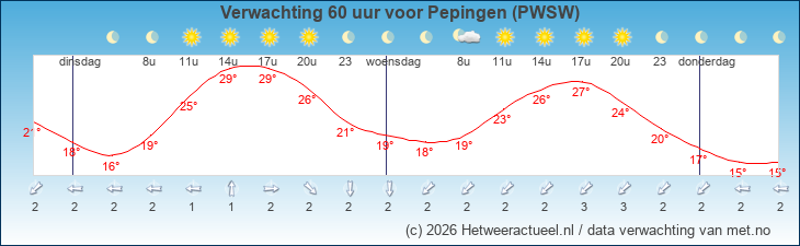Korte termijn verwachting Pepingen (PWSW)