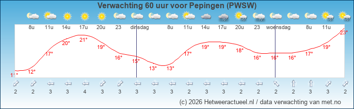 Korte termijn verwachting Pepingen (PWSW)