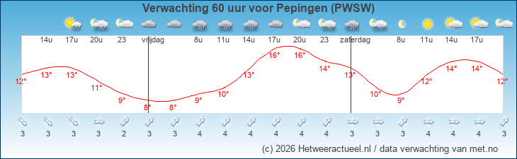 Korte termijn verwachting Pepingen (PWSW)