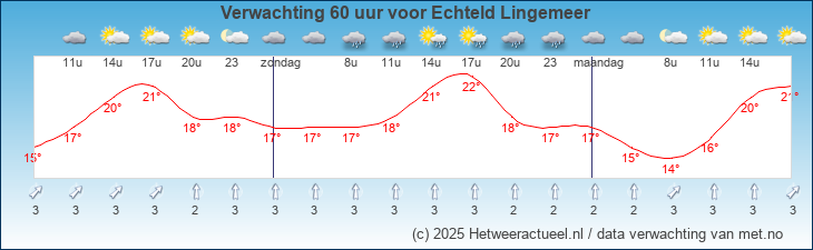 Korte termijn verwachting Echteld Lingemeer