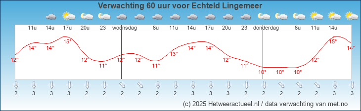 Korte termijn verwachting Echteld Lingemeer