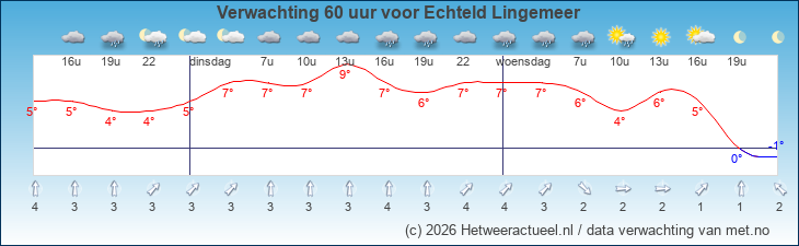 Korte termijn verwachting Echteld Lingemeer