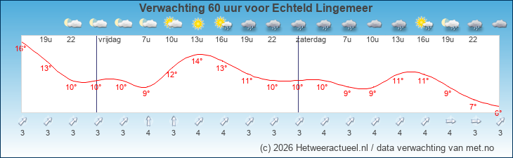 Korte termijn verwachting Echteld Lingemeer