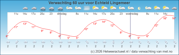 Korte termijn verwachting Echteld Lingemeer
