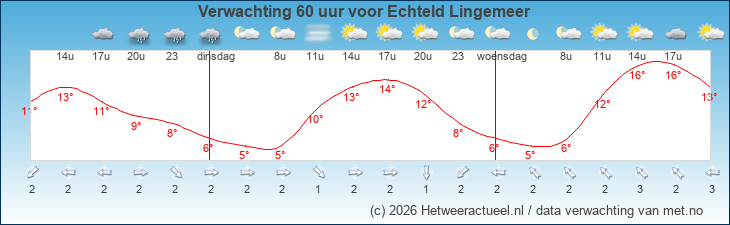 Korte termijn verwachting Echteld Lingemeer