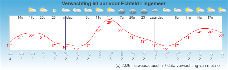 Korte termijn verwachting Echteld Lingemeer