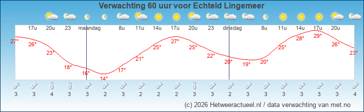 Korte termijn verwachting Echteld Lingemeer