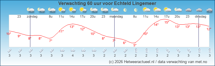 Korte termijn verwachting Echteld Lingemeer