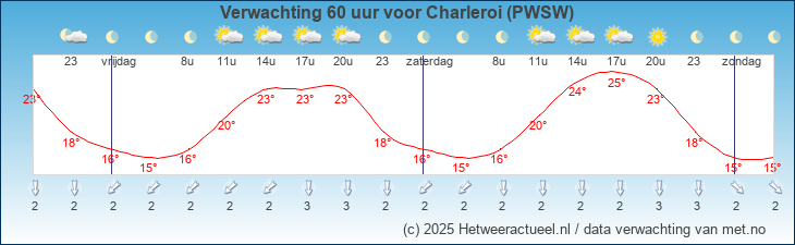 Korte termijn verwachting Charleroi (PWSW)