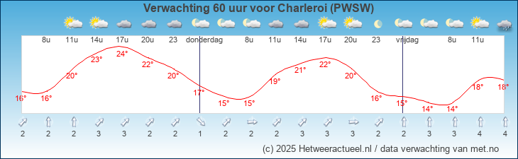 Korte termijn verwachting Charleroi (PWSW)