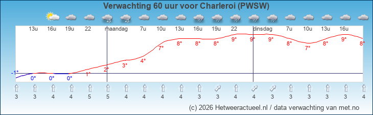 Korte termijn verwachting Charleroi (PWSW)