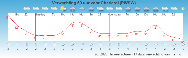 Korte termijn verwachting Charleroi (PWSW)