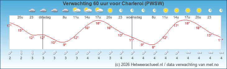Korte termijn verwachting Charleroi (PWSW)