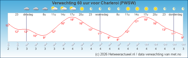 Korte termijn verwachting Charleroi (PWSW)