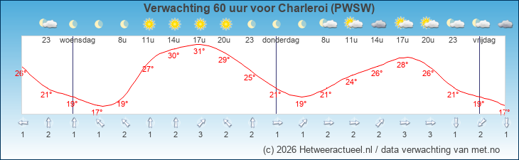 Korte termijn verwachting Charleroi (PWSW)