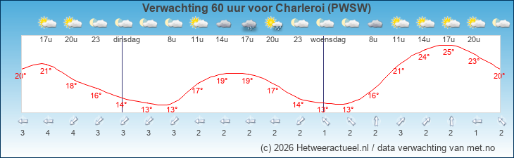 Korte termijn verwachting Charleroi (PWSW)