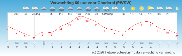 Korte termijn verwachting Charleroi (PWSW)