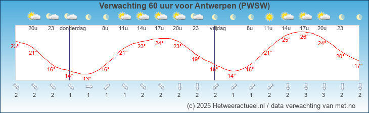Korte termijn verwachting Antwerpen (PWSW)