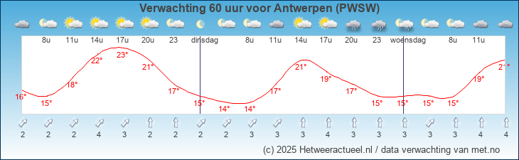Korte termijn verwachting Antwerpen (PWSW)
