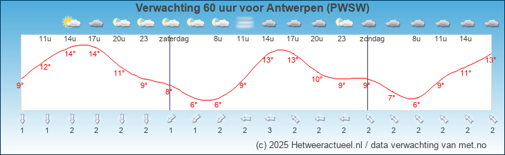 Korte termijn verwachting Antwerpen (PWSW)