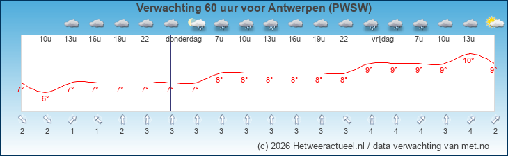 Korte termijn verwachting Antwerpen (PWSW)