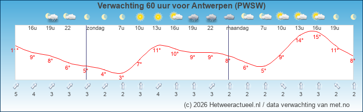 Korte termijn verwachting Antwerpen (PWSW)