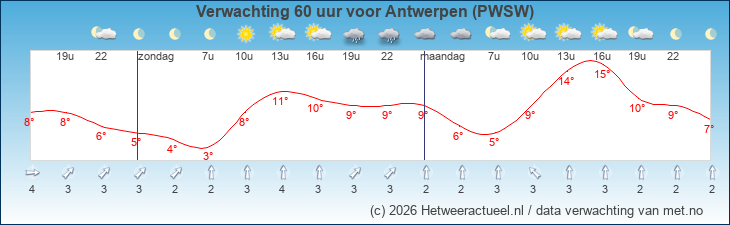 Korte termijn verwachting Antwerpen (PWSW)