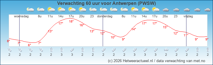 Korte termijn verwachting Antwerpen (PWSW)