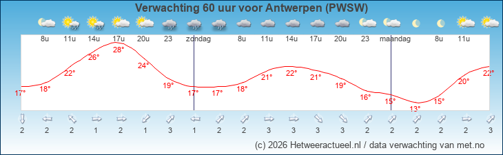 Korte termijn verwachting Antwerpen (PWSW)