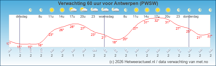 Korte termijn verwachting Antwerpen (PWSW)