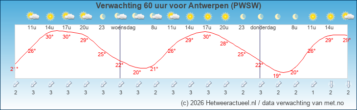 Korte termijn verwachting Antwerpen (PWSW)