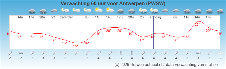 Korte termijn verwachting Antwerpen (PWSW)