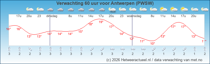 Korte termijn verwachting Antwerpen (PWSW)