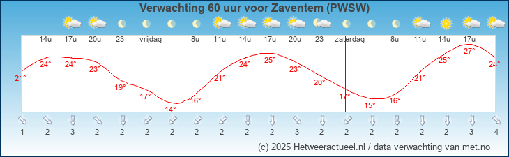 Korte termijn verwachting Zaventem (PWSW)