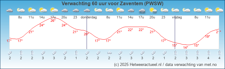 Korte termijn verwachting Zaventem (PWSW)