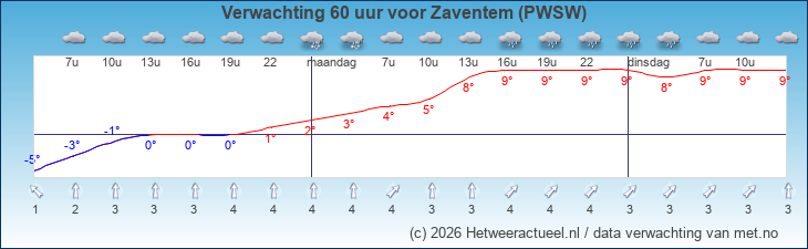 Korte termijn verwachting Zaventem (PWSW)