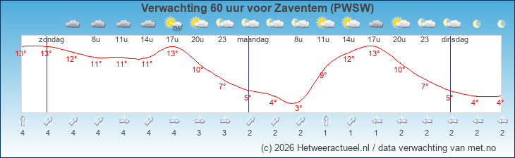 Korte termijn verwachting Zaventem (PWSW)