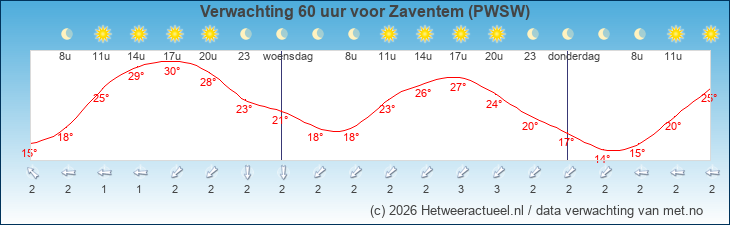 Korte termijn verwachting Zaventem (PWSW)