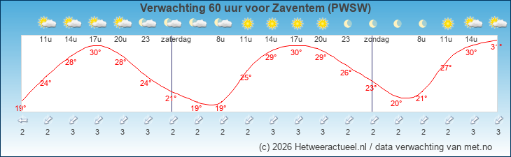 Korte termijn verwachting Zaventem (PWSW)