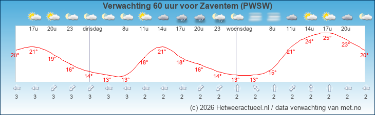 Korte termijn verwachting Zaventem (PWSW)
